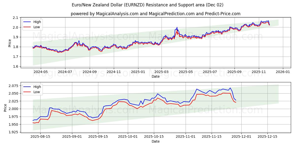  Euro/Neuseeland-Dollar (EURNZD) Support and Resistance area (01 Dec) 