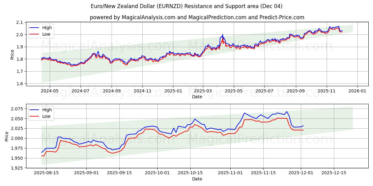  Euro/Dólar da Nova Zelândia (EURNZD) Support and Resistance area (03 Dec) 