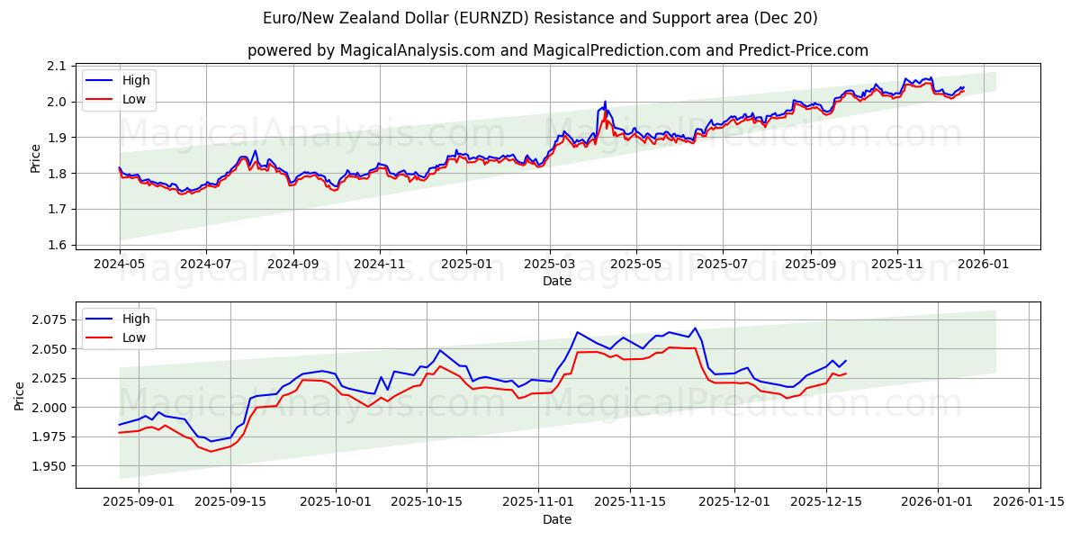  유로/뉴질랜드 달러 (EURNZD) Support and Resistance area (19 Dec) 