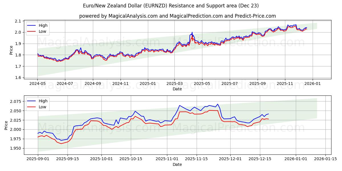  Euro/Uuden-Seelannin dollari (EURNZD) Support and Resistance area (22 Dec) 