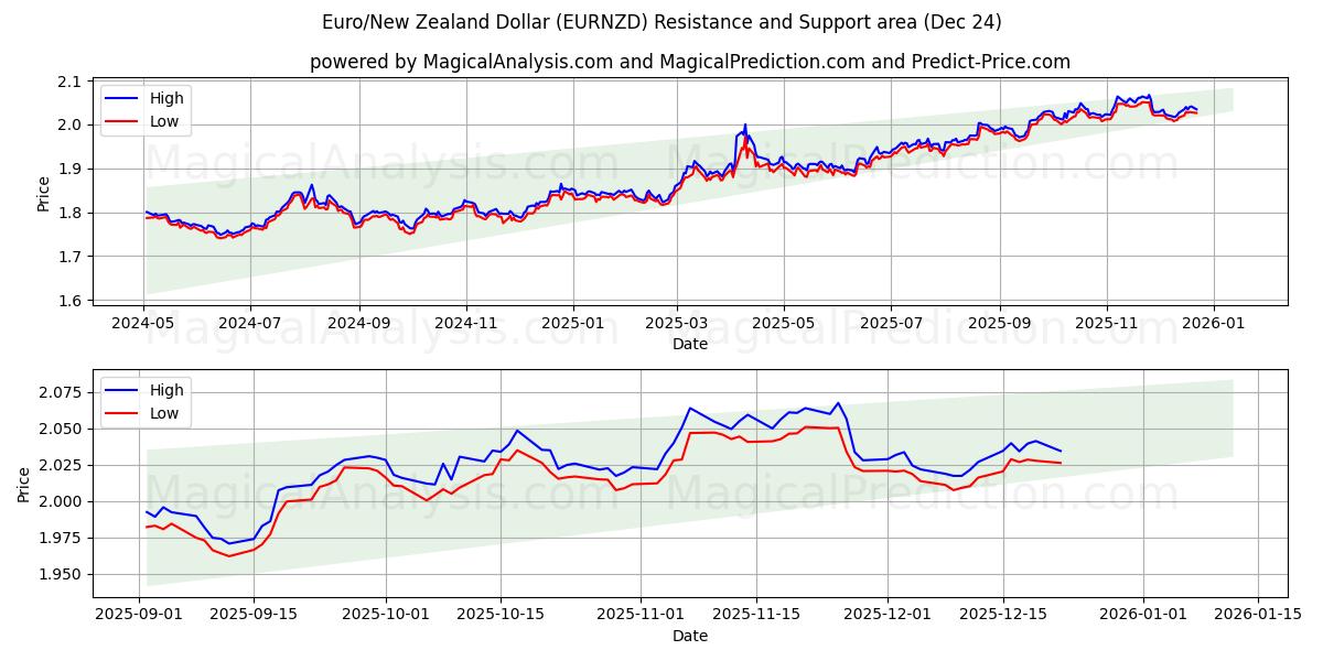  Euro/Yeni Zelanda Doları (EURNZD) Support and Resistance area (23 Dec) 