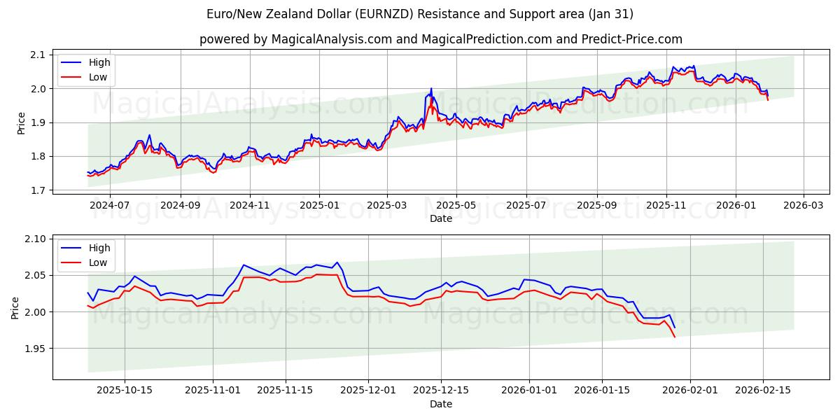  اليورو/الدولار النيوزيلندي (EURNZD) Support and Resistance area (30 Jan) 