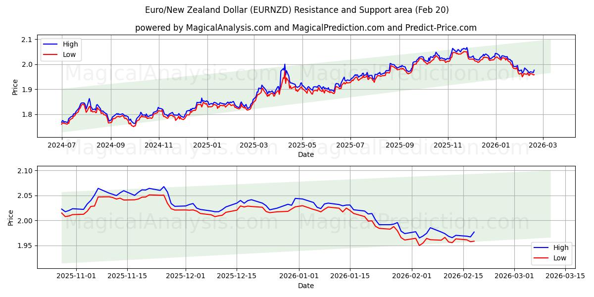  Euro/Nieuw-Zeelandse dollar (EURNZD) Support and Resistance area (19 Feb) 