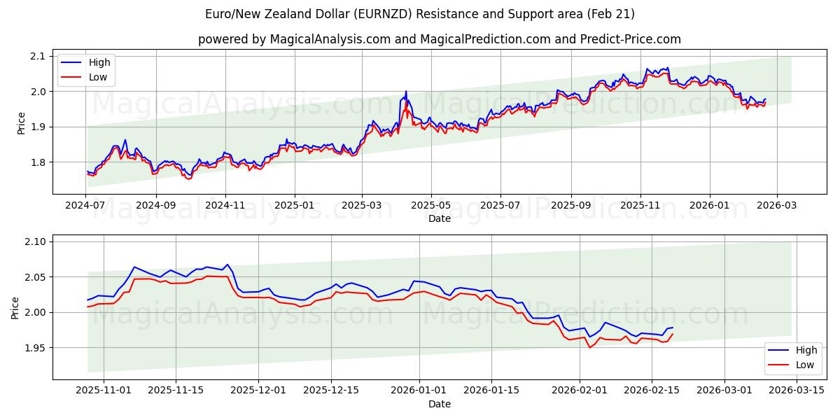  ユーロ/ニュージーランドドル (EURNZD) Support and Resistance area (20 Feb) 