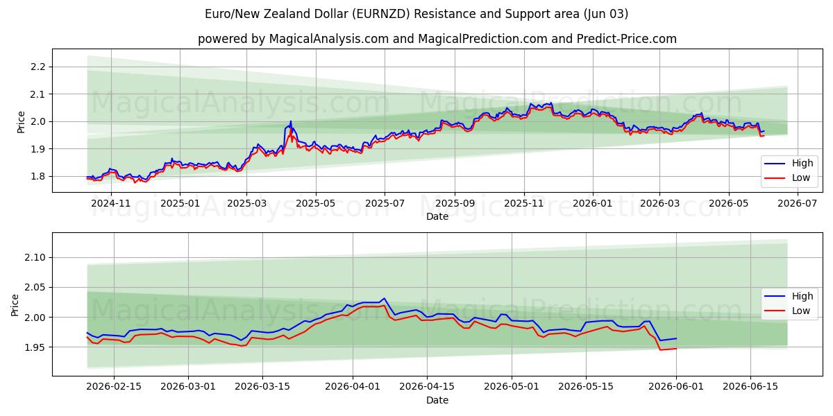  यूरो/न्यूजीलैंड डॉलर (EURNZD) Support and Resistance area (02 Jun) 