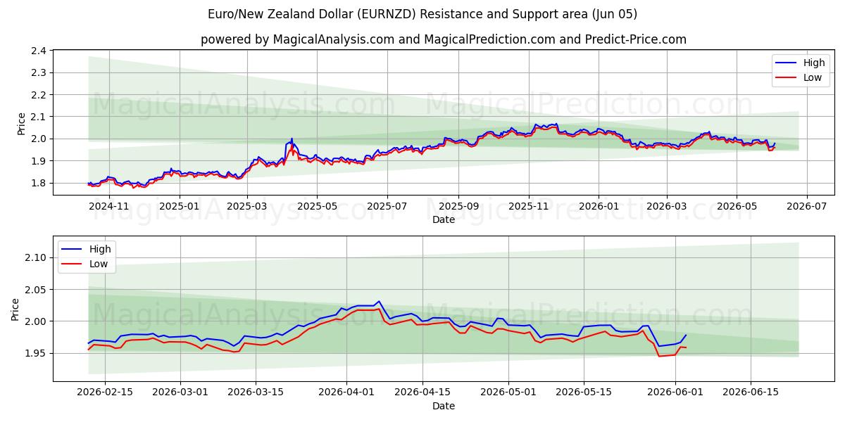  ユーロ/ニュージーランドドル (EURNZD) Support and Resistance area (03 Jun) 