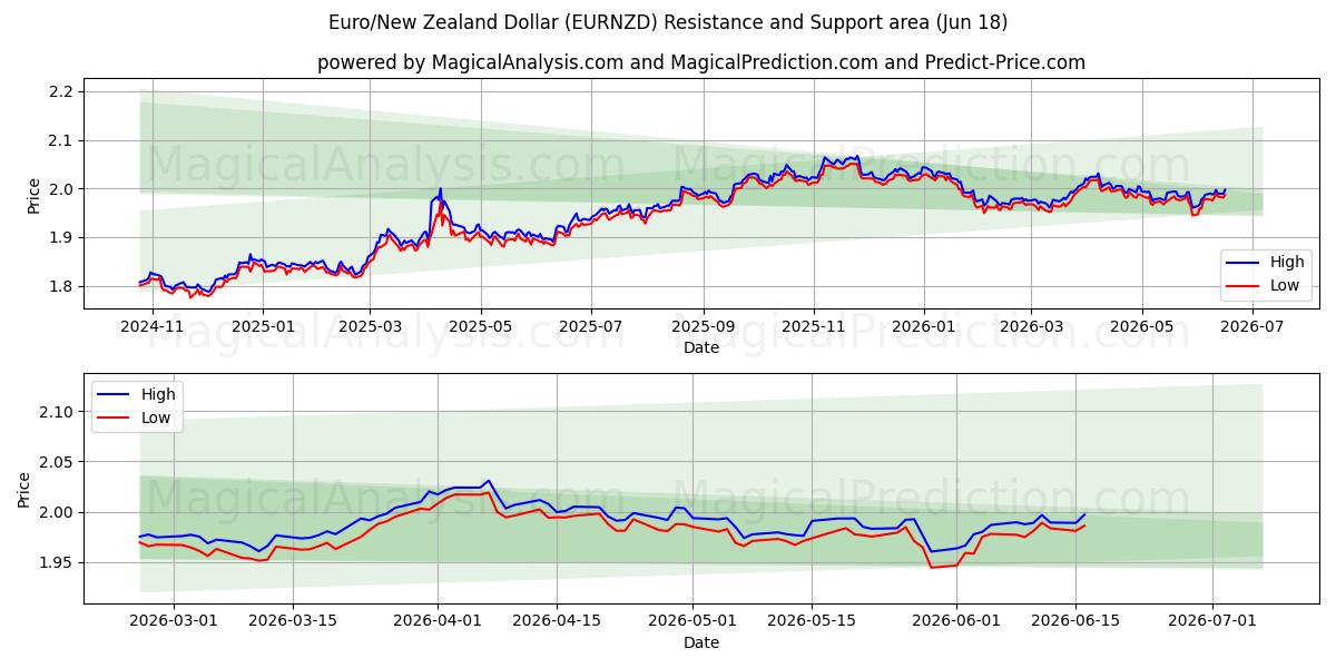  Euro/Dollar néo-zélandais (EURNZD) Support and Resistance area (10 Jun) 