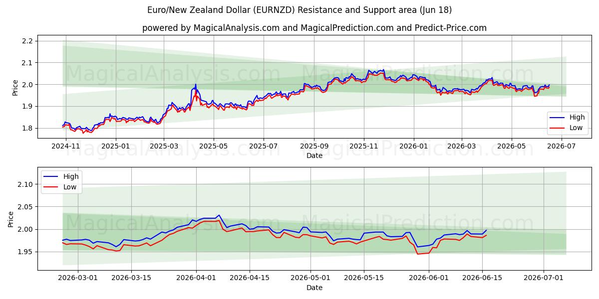  Euro/Yeni Zelanda Doları (EURNZD) Support and Resistance area (17 Jun) 