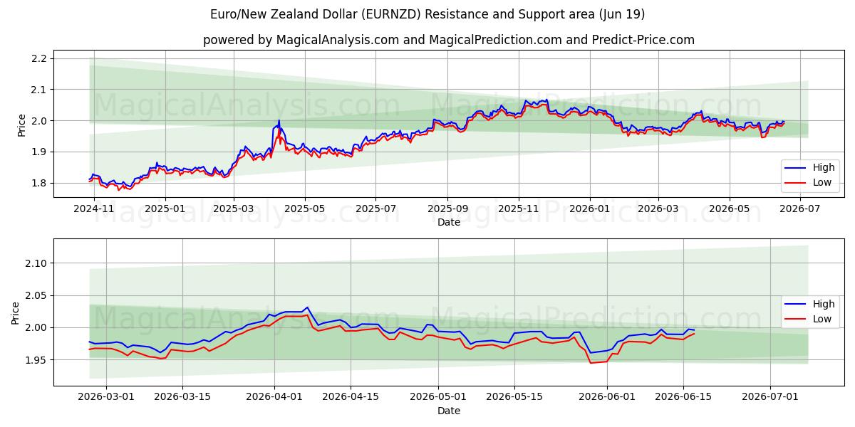  欧元/新西兰元 (EURNZD) Support and Resistance area (18 Jun) 