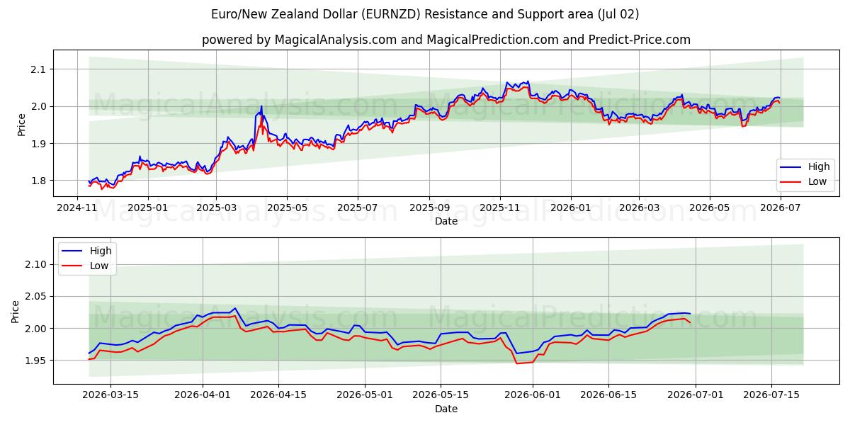  यूरो/न्यूजीलैंड डॉलर (EURNZD) Support and Resistance area (01 Jul) 