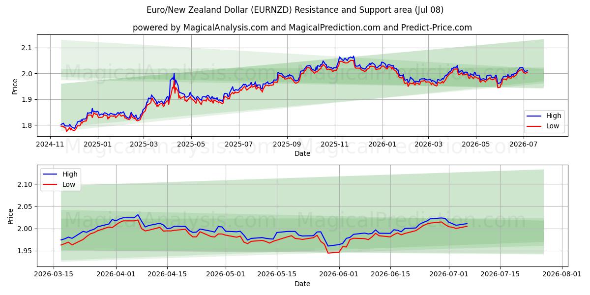  Euro/Yeni Zelanda Doları (EURNZD) Support and Resistance area (07 Jul) 