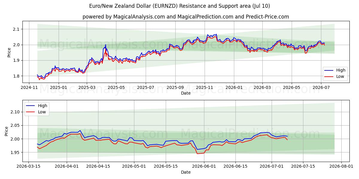  Euro/New Zealand Dollar (EURNZD) Support and Resistance area (09 Jul) 