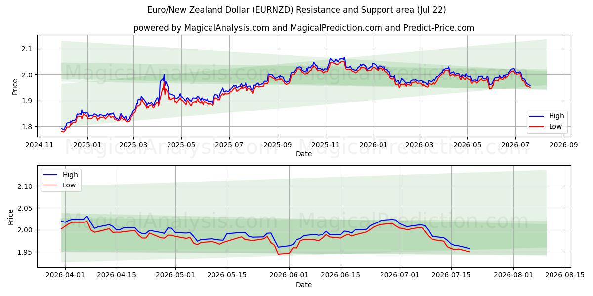  Euro/Dollar néo-zélandais (EURNZD) Support and Resistance area (21 Jul) 