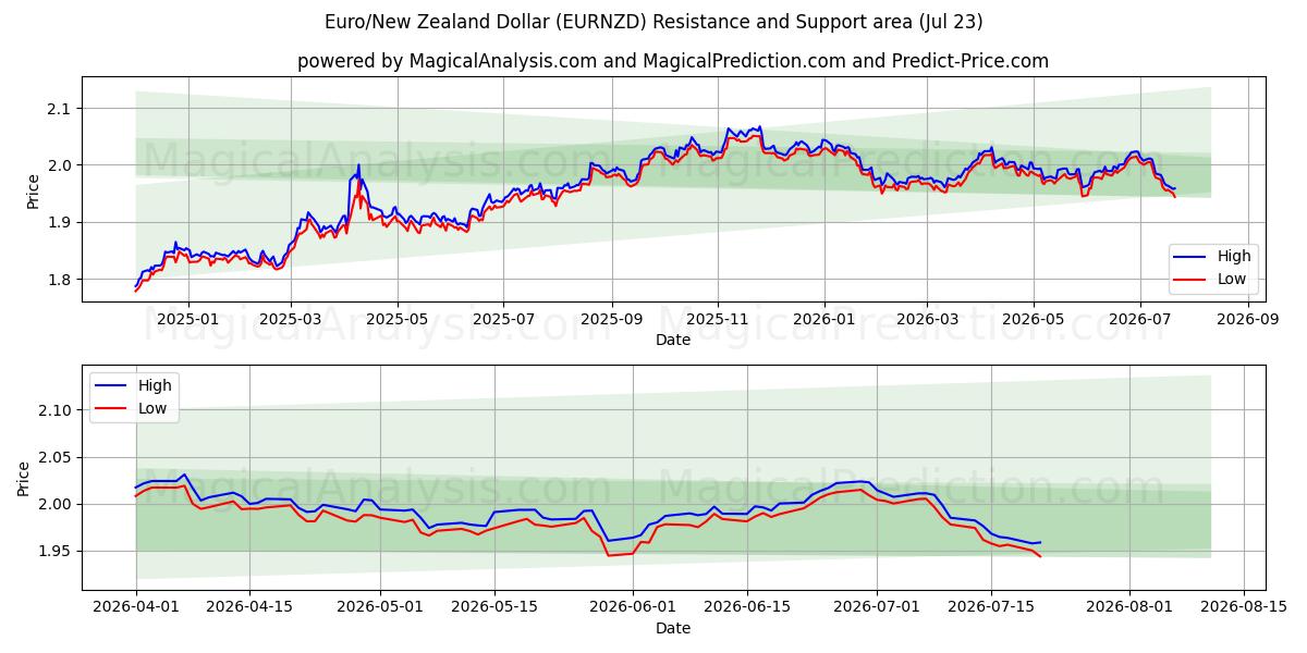  Euro/Neuseeland-Dollar (EURNZD) Support and Resistance area (22 Jul) 
