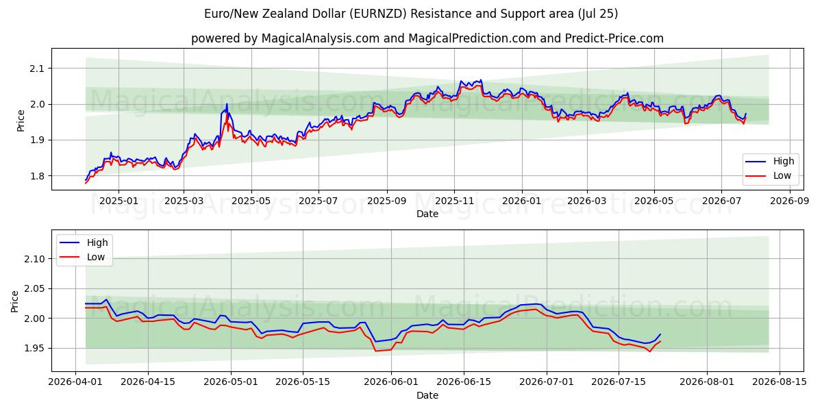 اليورو/الدولار النيوزيلندي (EURNZD) Support and Resistance area (24 Jul) 