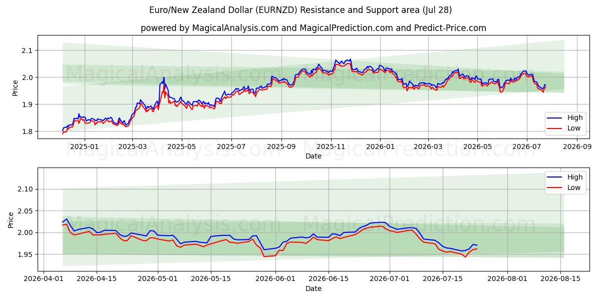  Euro/Yeni Zelanda Doları (EURNZD) Support and Resistance area (27 Jul) 