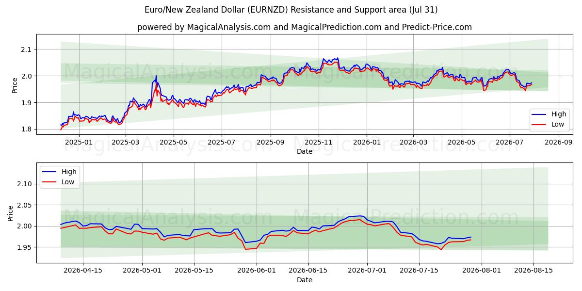  Euro/New Zealand Dollar (EURNZD) Support and Resistance area (30 Jul) 