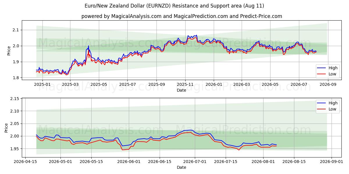  Euro/Dólar da Nova Zelândia (EURNZD) Support and Resistance area (10 Aug) 