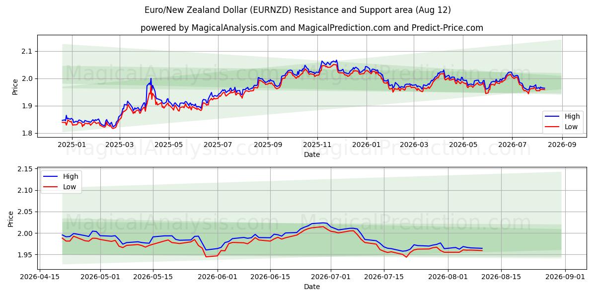  Euro/Nieuw-Zeelandse dollar (EURNZD) Support and Resistance area (11 Aug) 
