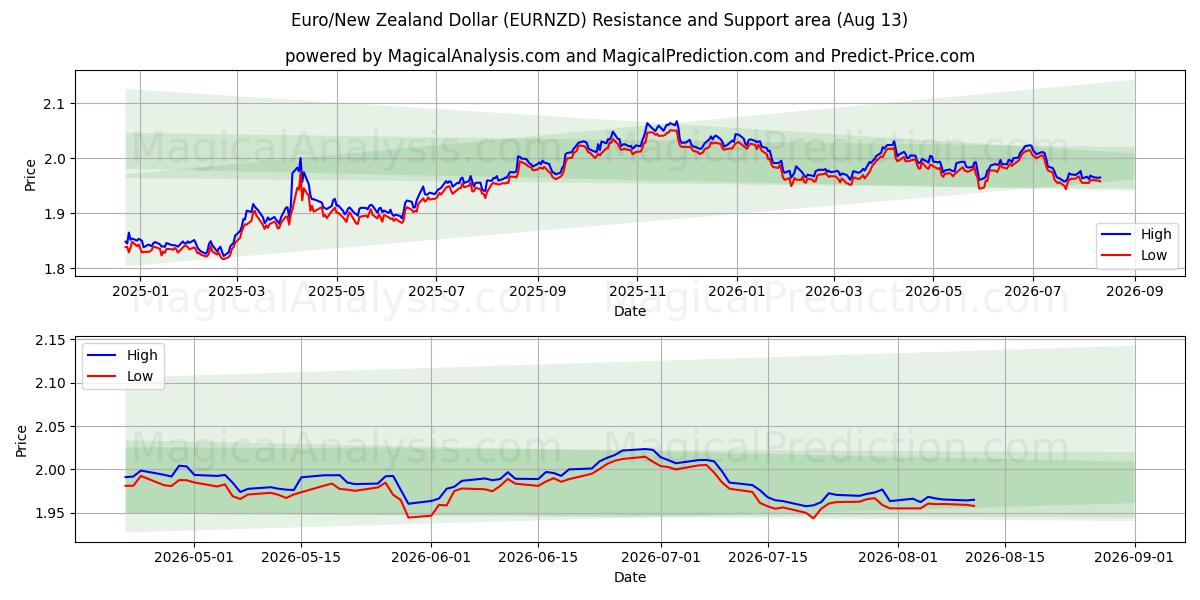  Euro/Neuseeland-Dollar (EURNZD) Support and Resistance area (12 Aug) 