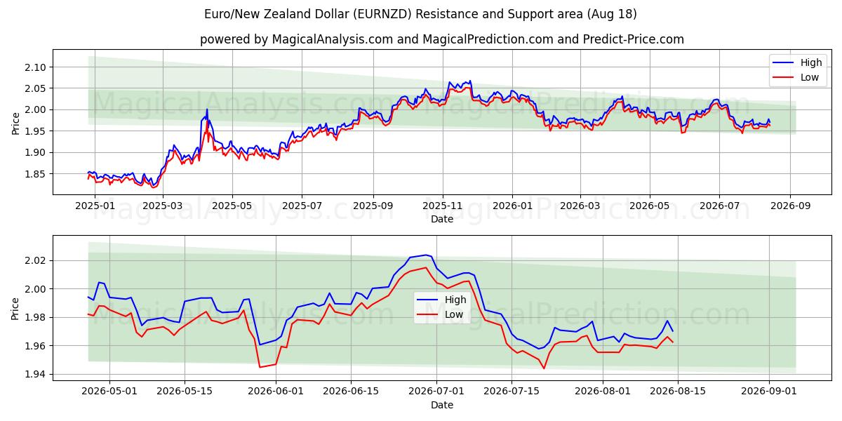  Euro/Yeni Zelanda Doları (EURNZD) Support and Resistance area (14 Aug) 