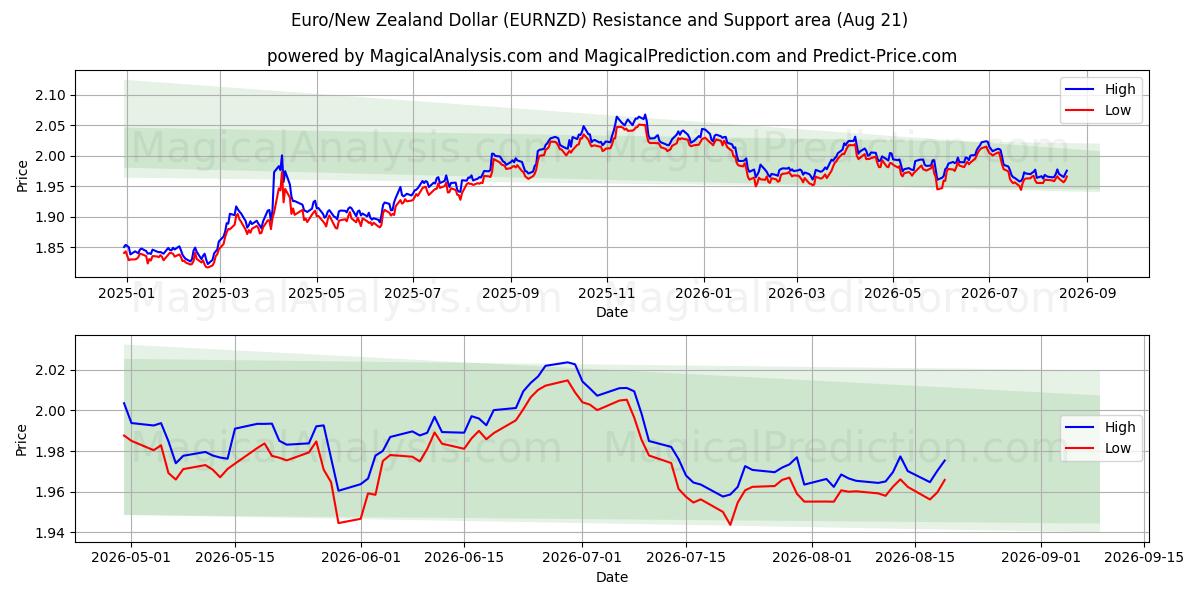  Euro/nyzeeländsk dollar (EURNZD) Support and Resistance area (18 Aug) 