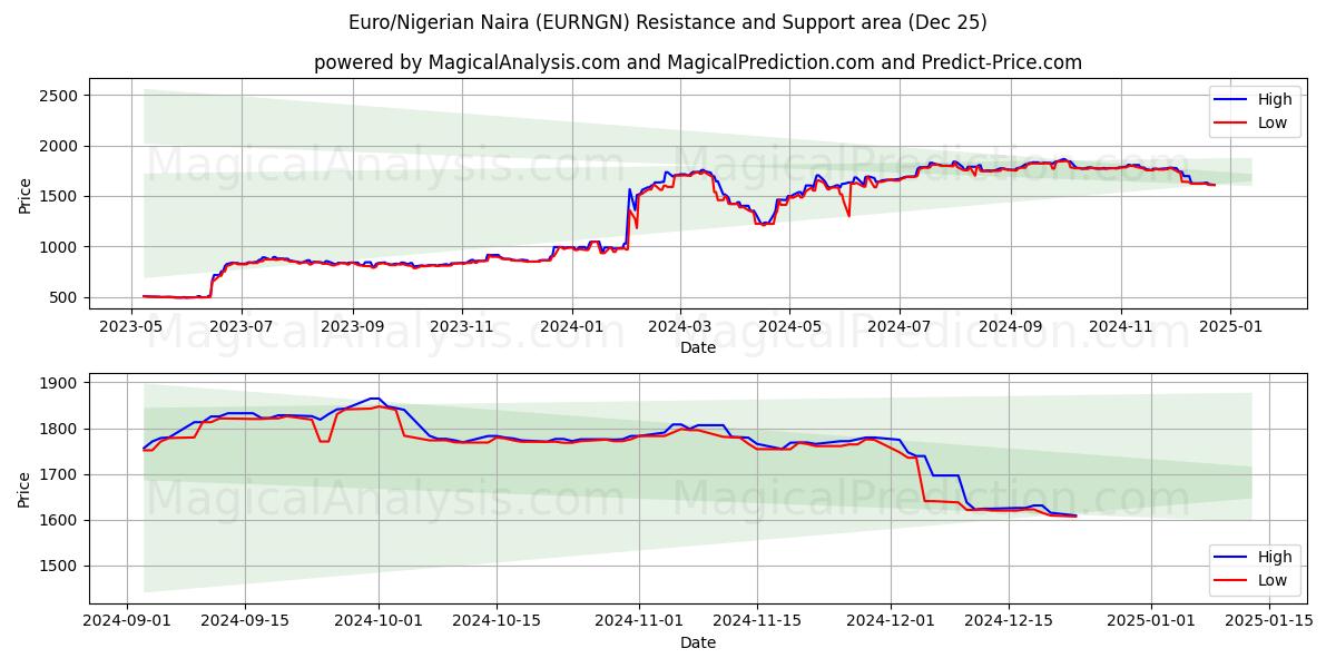 유로/나이지리아 나이라 (EURNGN) Support and Resistance area (25 Dec) 