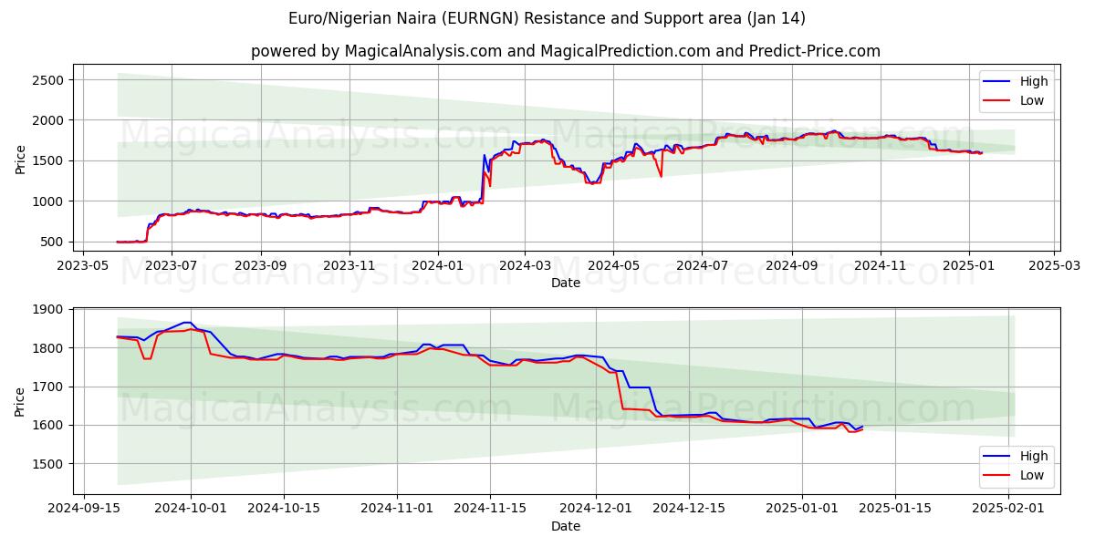  Euro/Naira nigérian (EURNGN) Support and Resistance area (11 Jan) 