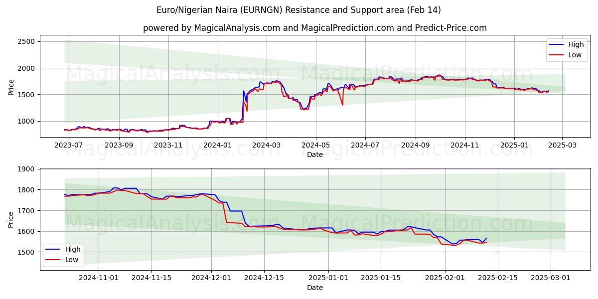  euro/naira nigeriana (EURNGN) Support and Resistance area (04 Feb) 