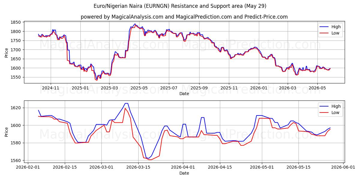 Euro/Nira nigeriana (EURNGN) Support and Resistance area (28 May) 