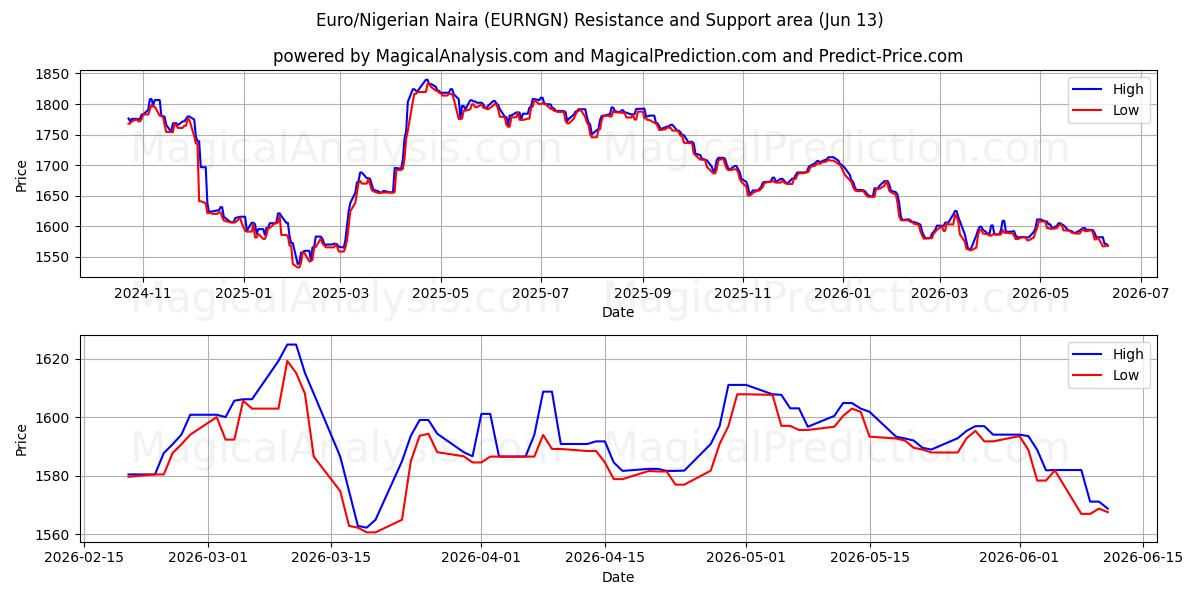  Euro/Nigerianischer Naira (EURNGN) Support and Resistance area (11 Jun) 