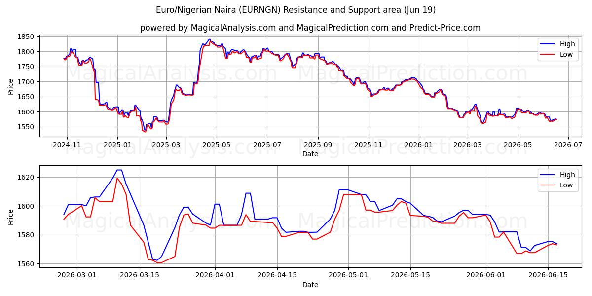  Euro/Nigerian Naira (EURNGN) Support and Resistance area (18 Jun) 