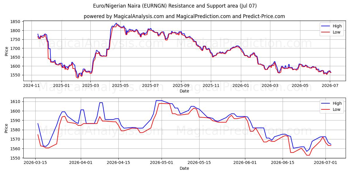  Euro/Nigerianischer Naira (EURNGN) Support and Resistance area (06 Jul) 