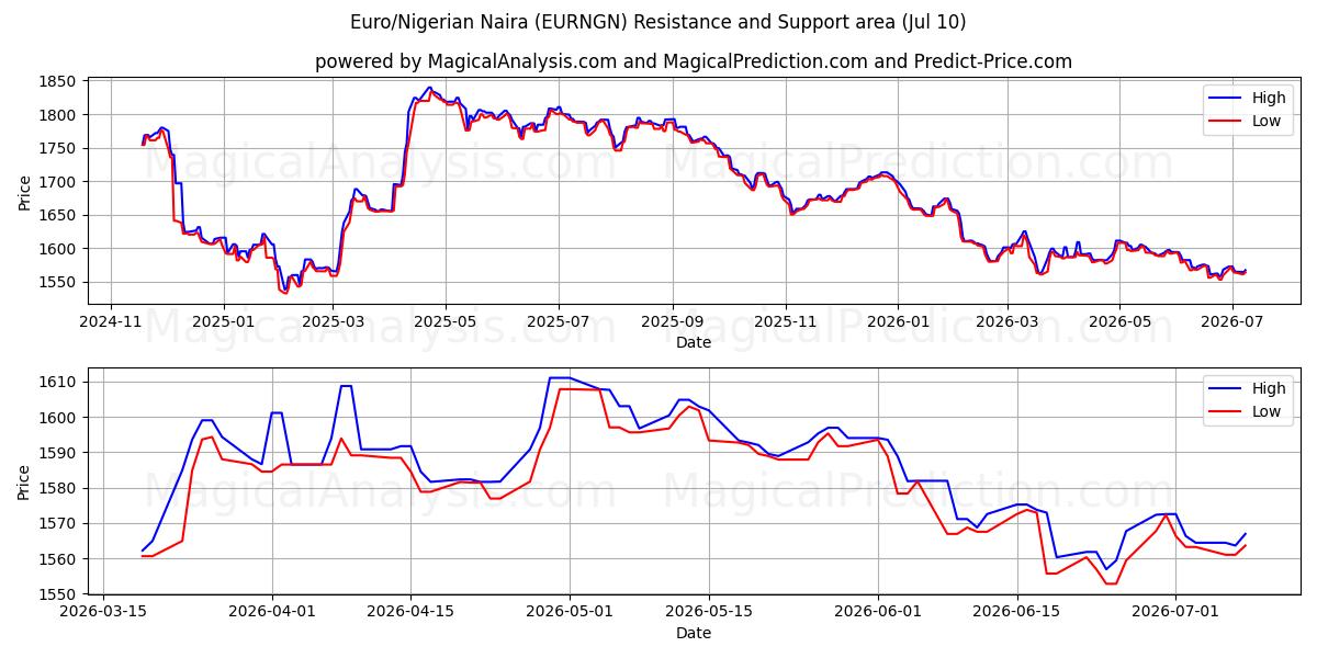  Euro/Nigeriaanse Naira (EURNGN) Support and Resistance area (09 Jul) 
