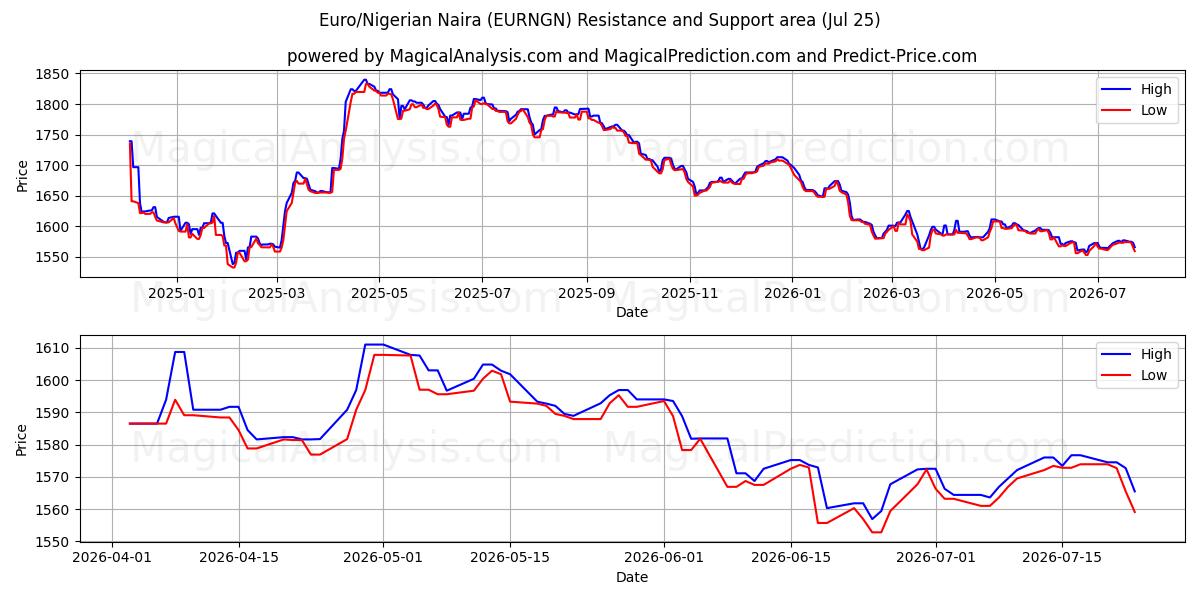  Euro/Nigerianischer Naira (EURNGN) Support and Resistance area (24 Jul) 