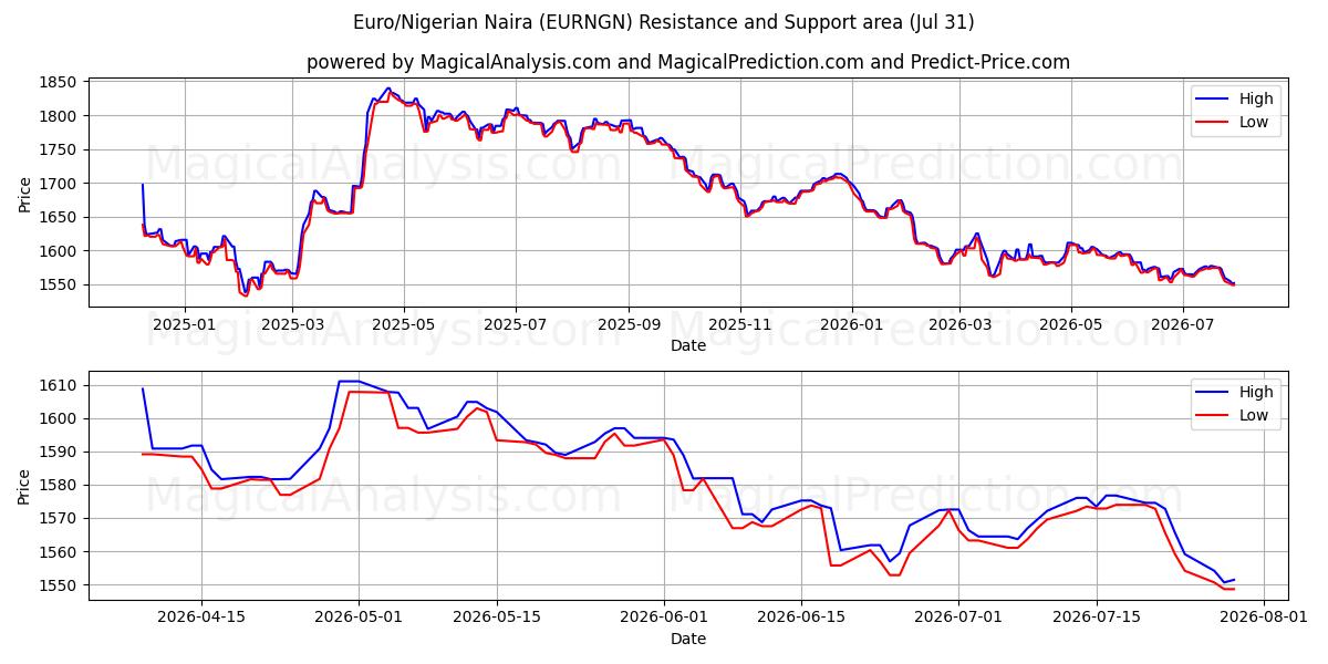  欧元/尼日利亚奈拉 (EURNGN) Support and Resistance area (30 Jul) 