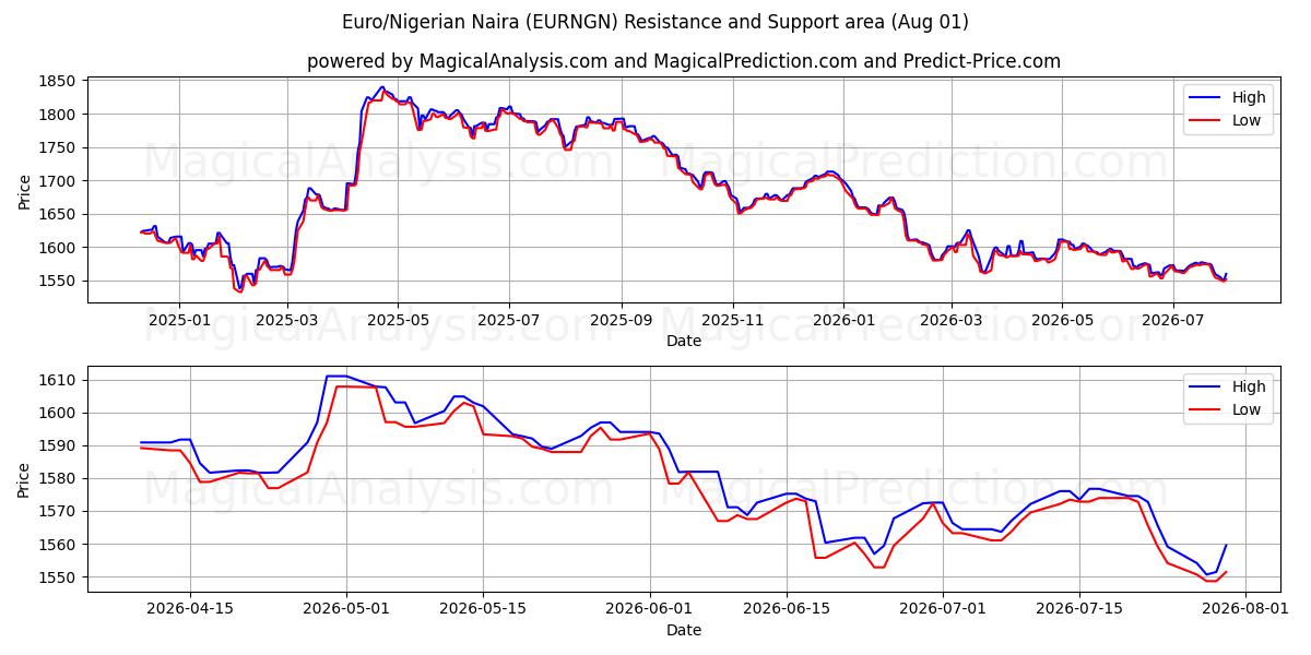 Euro/Nira nigeriana (EURNGN) Support and Resistance area (31 Jul) 