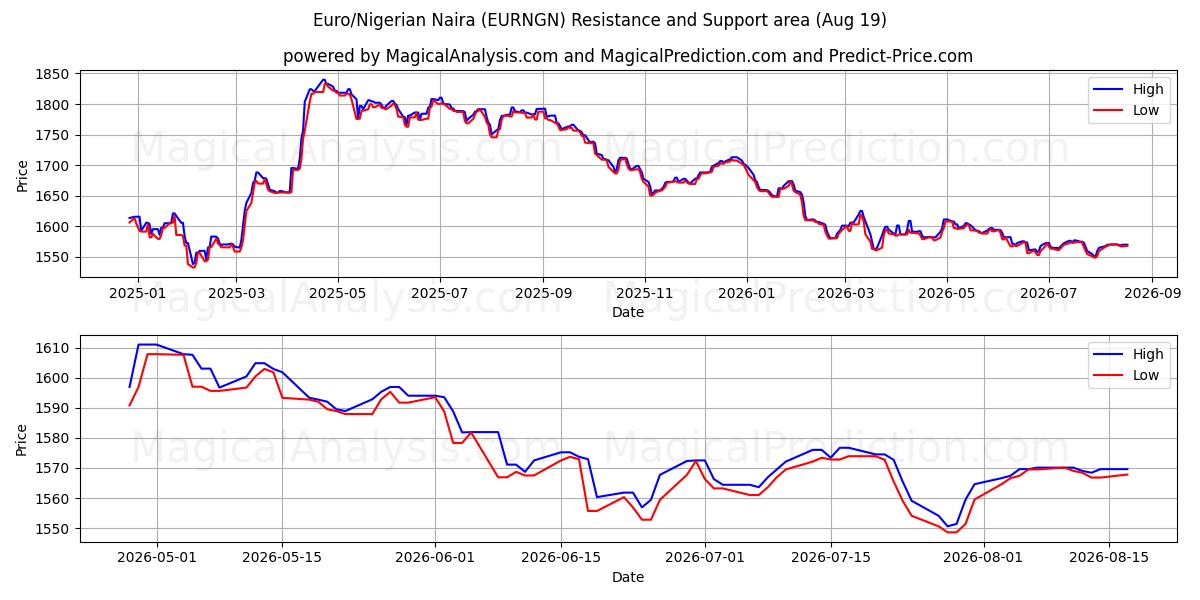  Euro/Nigerian Naira (EURNGN) Support and Resistance area (18 Aug) 
