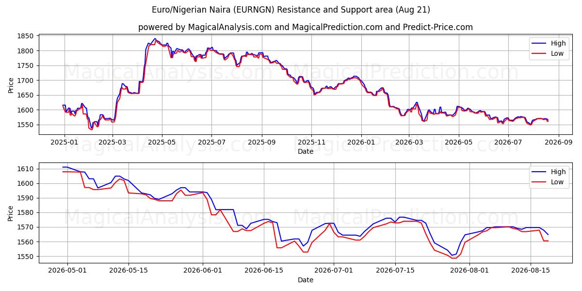  یورو/نایرا نیجریه (EURNGN) Support and Resistance area (19 Aug) 
