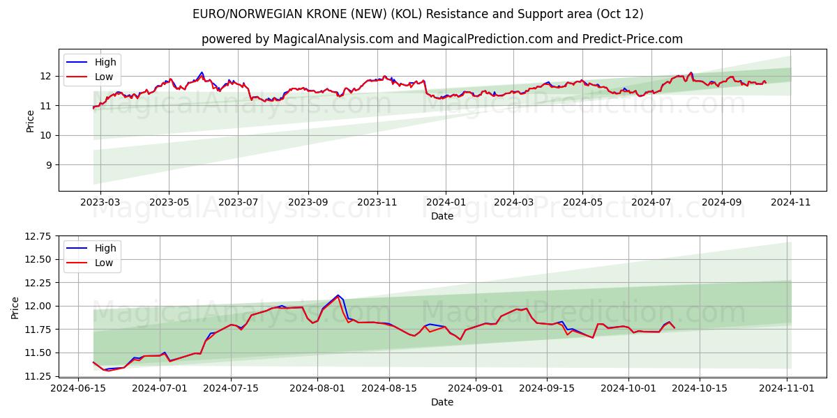  EURO/NORJAN KRONE (UUSI) (KOL) Support and Resistance area (12 Oct) 