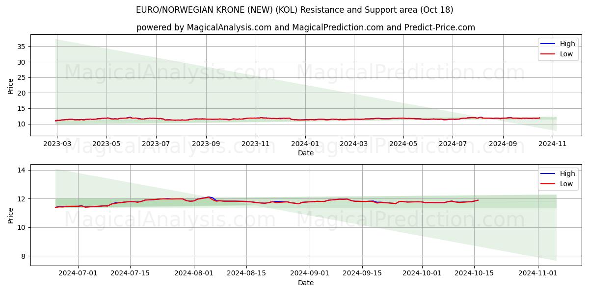  EURO/NORWEGIAN KRONE (NEW) (KOL) Support and Resistance area (18 Oct) 