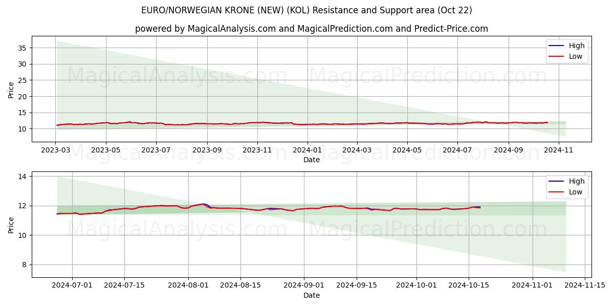  EURO/NORWEGIAN KRONE (NEW) (KOL) Support and Resistance area (22 Oct) 