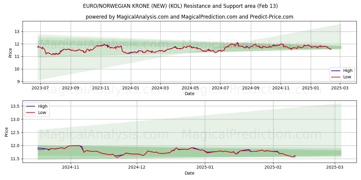  EURO/NORSK KRONE (NY) (KOL) Support and Resistance area (01 Feb) 