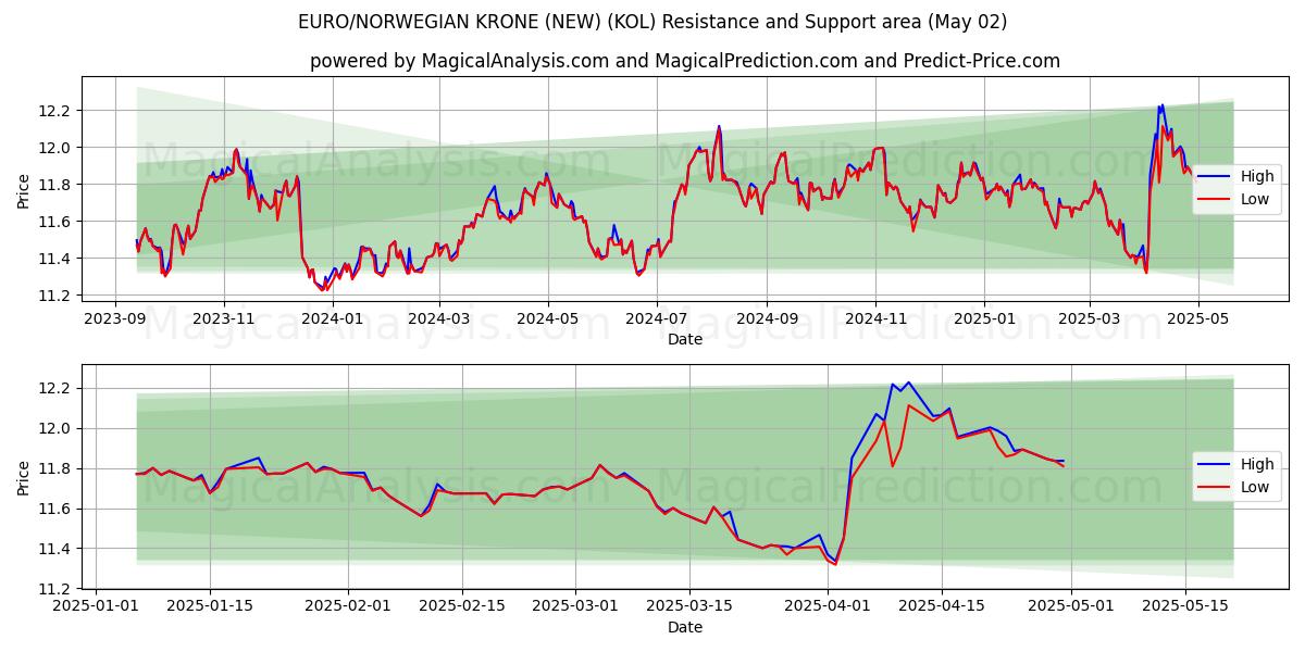 یورو/کرون نروژ (جدید) (KOL) Support and Resistance area (02 May) یورو/کرون نروژ (جدید) (KOL) Support and Resistance area (02 May)