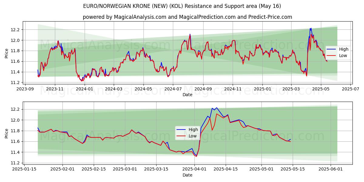  ЕВРО/НОРВЕЖСКАЯ КРОНА (НОВАЯ) (KOL) Support and Resistance area (16 May) 