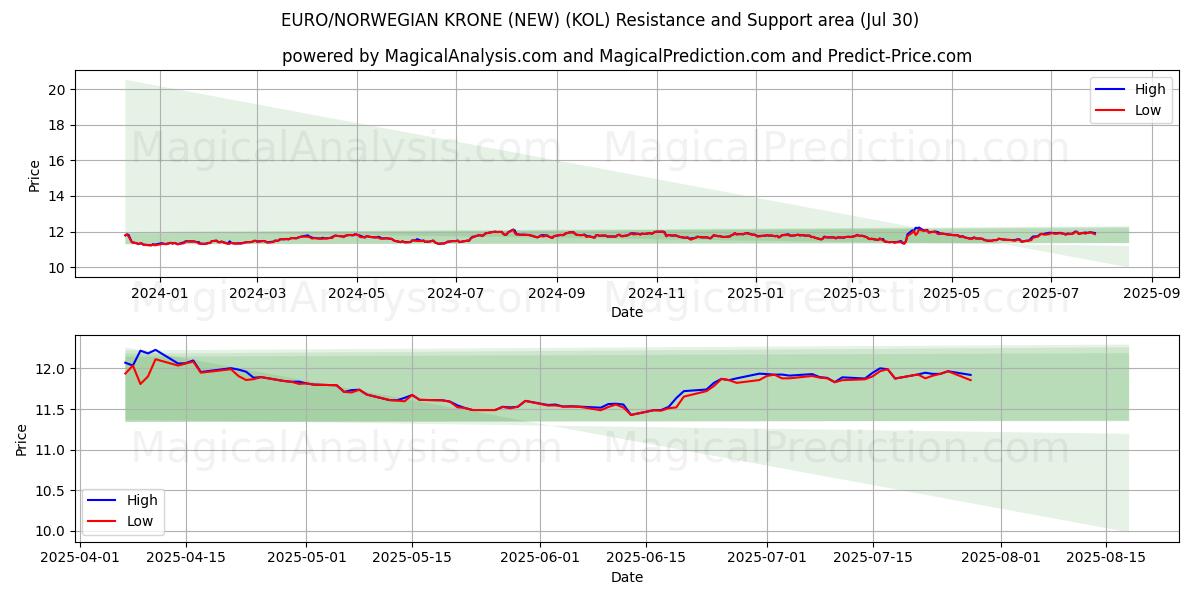  EURO/CORONA NORUEGA (NUEVO) (KOL) Support and Resistance area (29 Jul) 