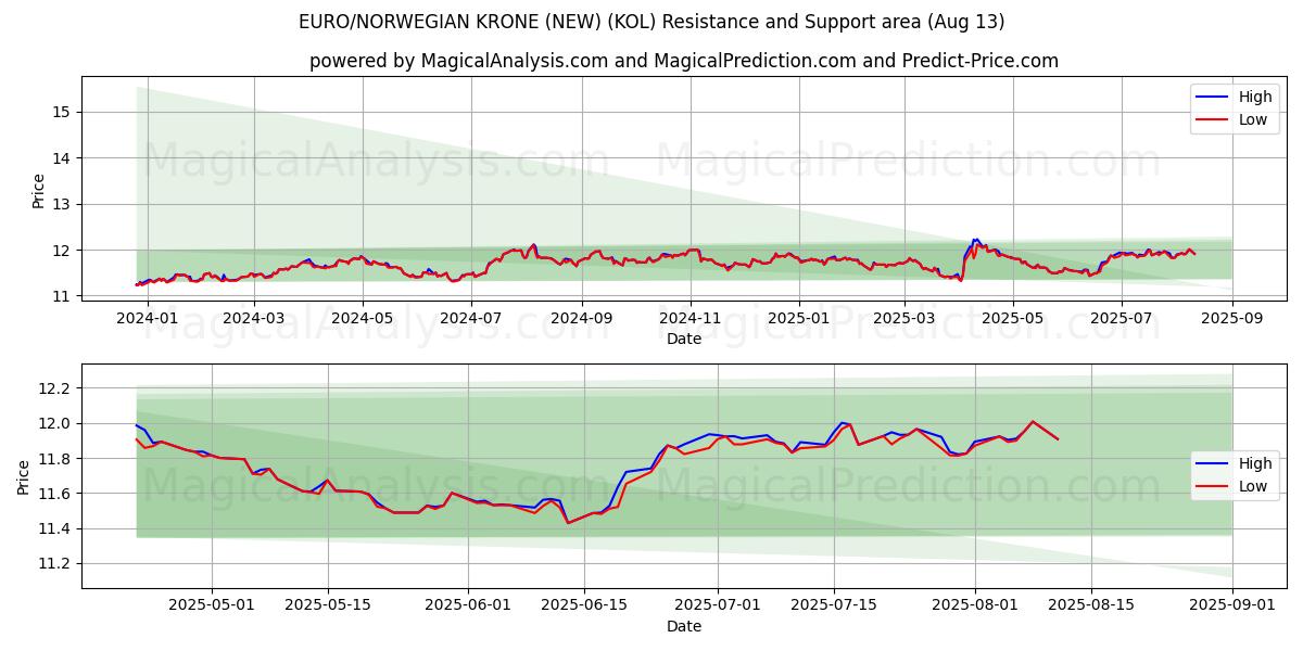  EURO / COROA NORUEGUESA (NOVO) (KOL) Support and Resistance area (12 Aug) 