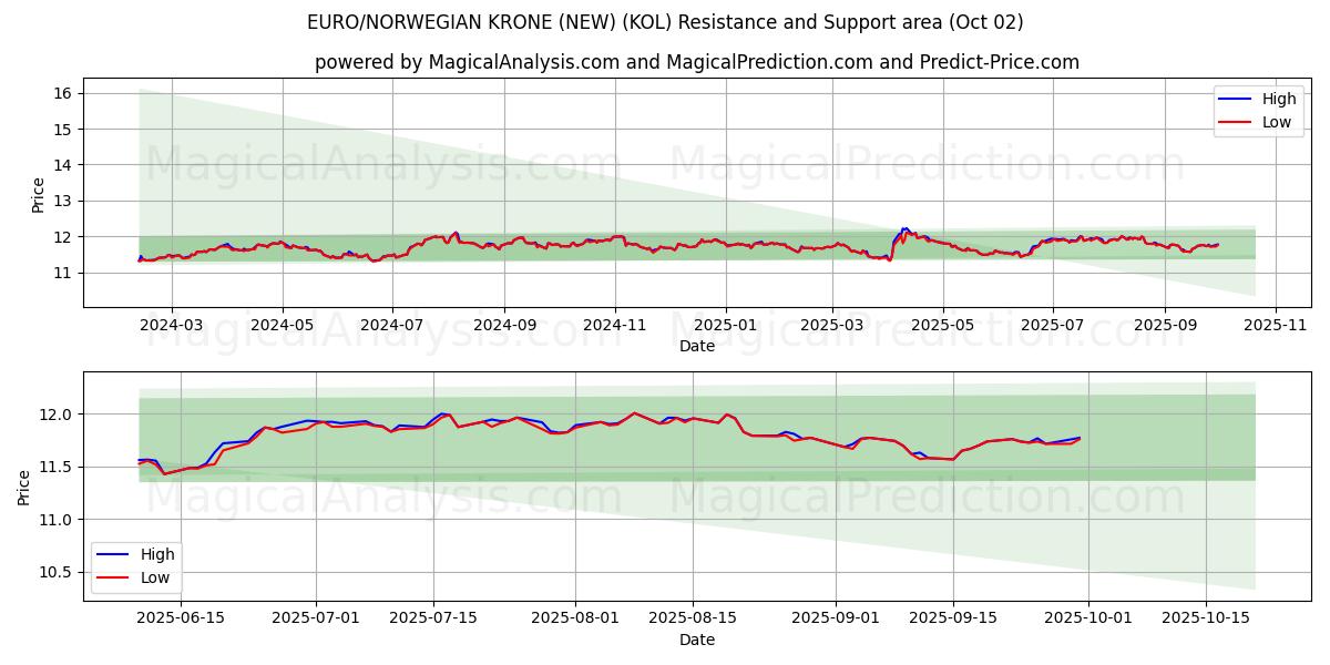  AVRUPA/NORVEÇ KRONU (YENİ) (KOL) Support and Resistance area (01 Oct) 