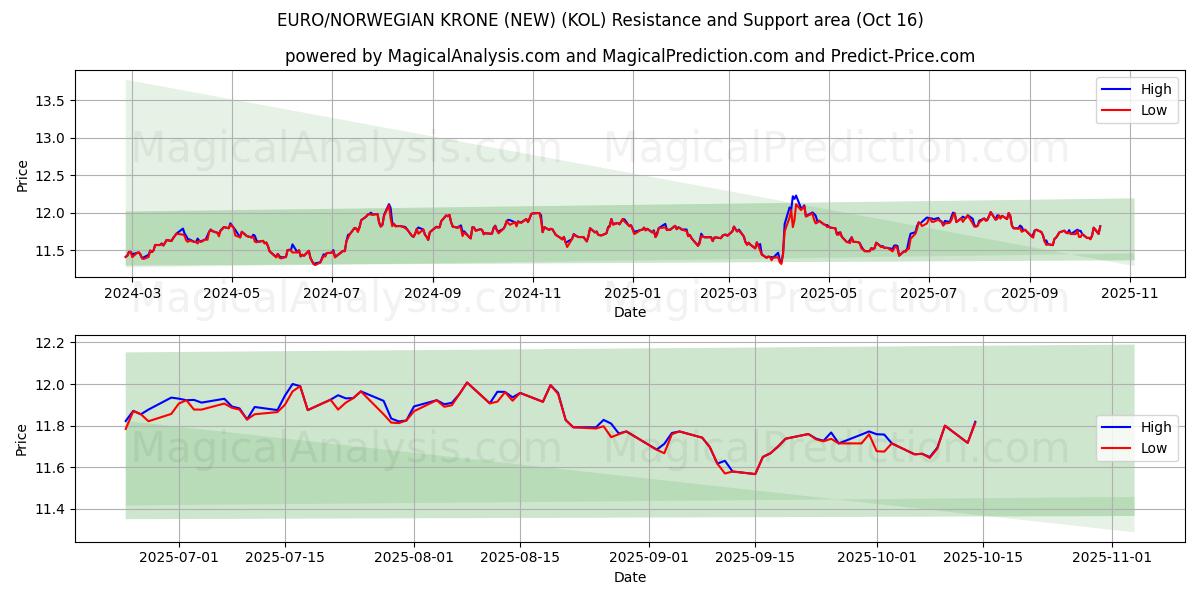  EURO/NORJAN KRONE (UUSI) (KOL) Support and Resistance area (15 Oct) 