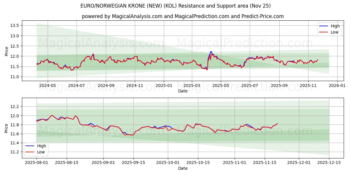  EURO/NORSK KRONE (NY) (KOL) Support and Resistance area (24 Nov) 